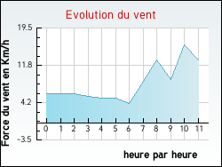 Evolution du vent de la ville Monestier-d'Ambel